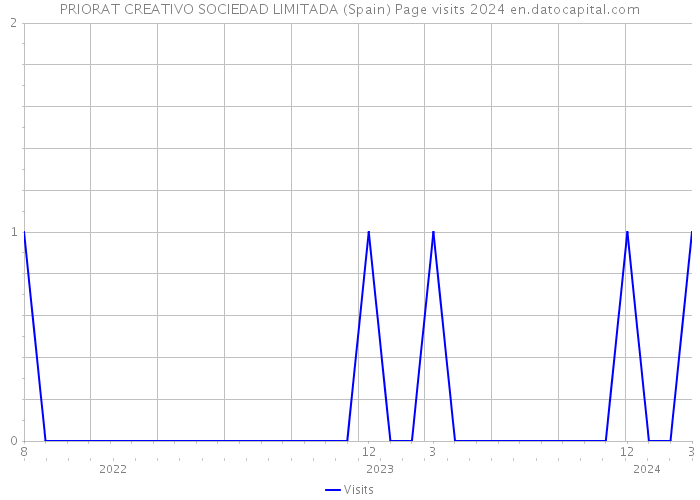 PRIORAT CREATIVO SOCIEDAD LIMITADA (Spain) Page visits 2024 