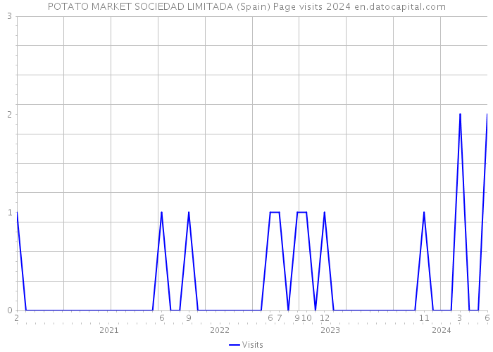 POTATO MARKET SOCIEDAD LIMITADA (Spain) Page visits 2024 