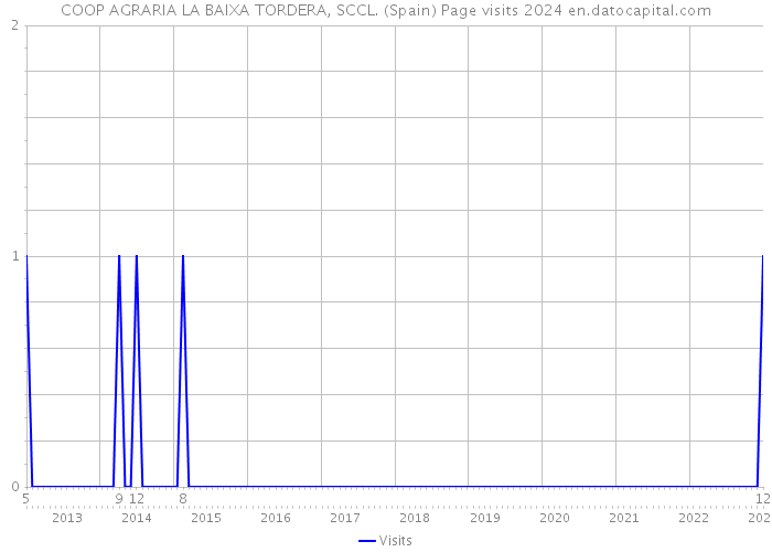 COOP AGRARIA LA BAIXA TORDERA, SCCL. (Spain) Page visits 2024 