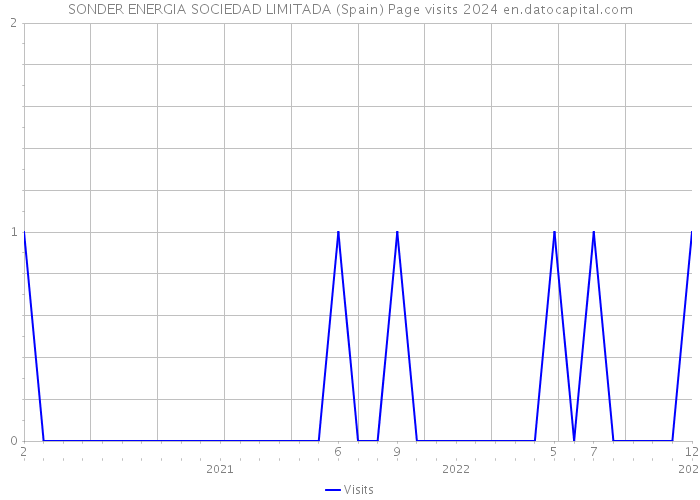 SONDER ENERGIA SOCIEDAD LIMITADA (Spain) Page visits 2024 