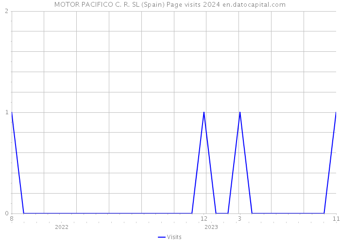 MOTOR PACIFICO C. R. SL (Spain) Page visits 2024 