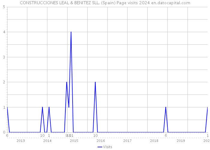 CONSTRUCCIONES LEAL & BENITEZ SLL. (Spain) Page visits 2024 