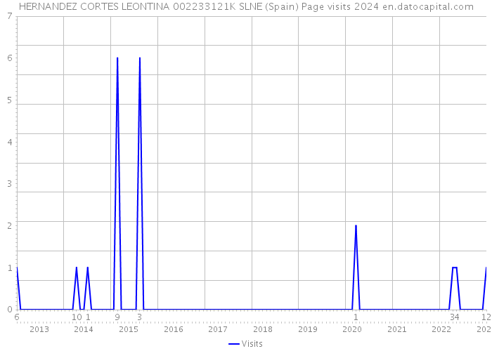 HERNANDEZ CORTES LEONTINA 002233121K SLNE (Spain) Page visits 2024 