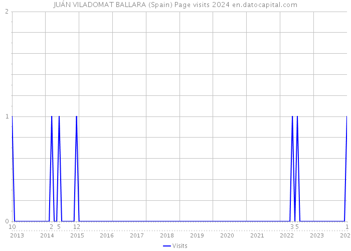 JUÁN VILADOMAT BALLARA (Spain) Page visits 2024 