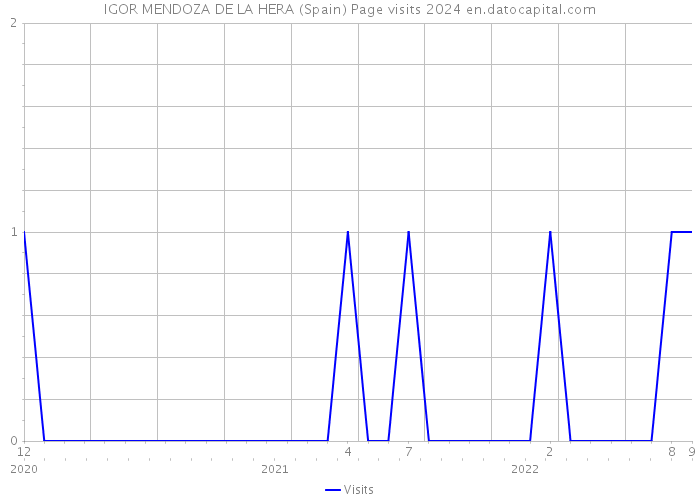 IGOR MENDOZA DE LA HERA (Spain) Page visits 2024 