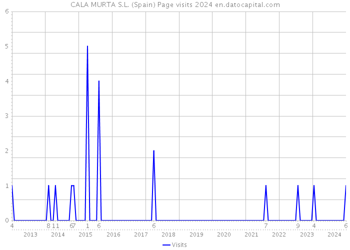 CALA MURTA S.L. (Spain) Page visits 2024 