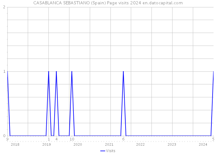 CASABLANCA SEBASTIANO (Spain) Page visits 2024 