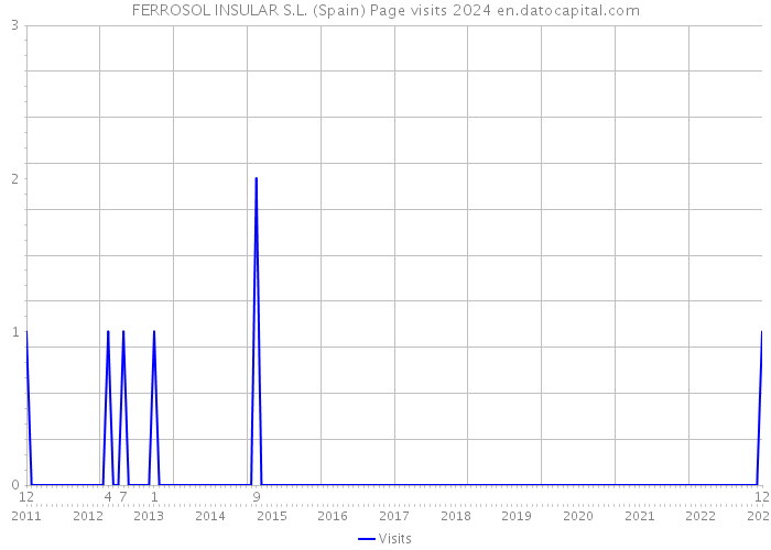 FERROSOL INSULAR S.L. (Spain) Page visits 2024 