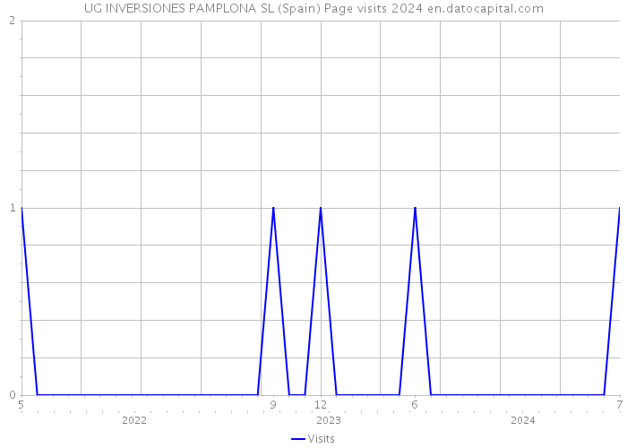 UG INVERSIONES PAMPLONA SL (Spain) Page visits 2024 