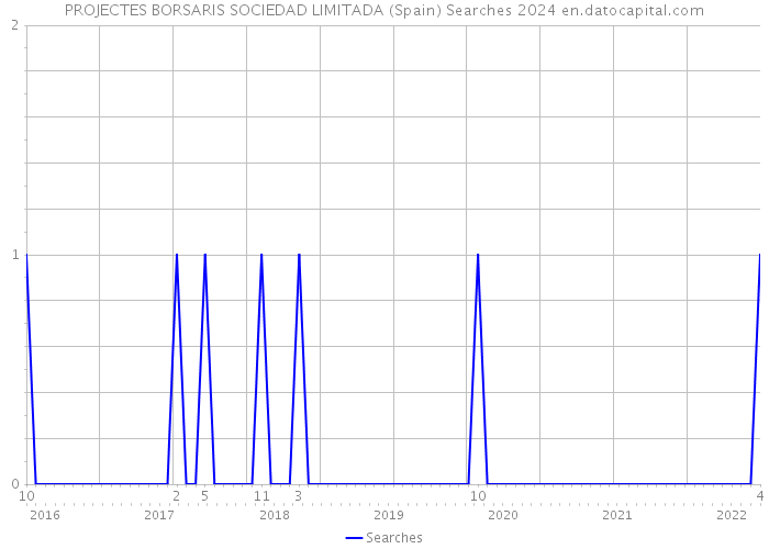 PROJECTES BORSARIS SOCIEDAD LIMITADA (Spain) Searches 2024 