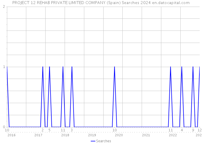 PROJECT 12 REHAB PRIVATE LIMITED COMPANY (Spain) Searches 2024 