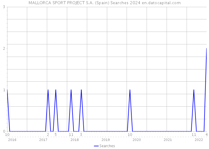 MALLORCA SPORT PROJECT S.A. (Spain) Searches 2024 