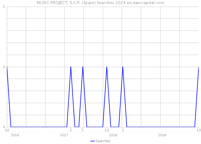 MUSIC PROJECT, S.C.P. (Spain) Searches 2024 