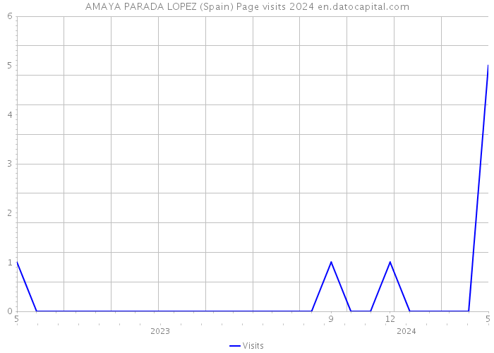 AMAYA PARADA LOPEZ (Spain) Page visits 2024 