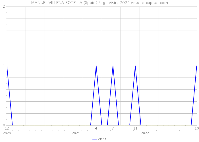MANUEL VILLENA BOTELLA (Spain) Page visits 2024 