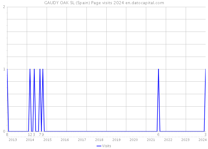 GAUDY OAK SL (Spain) Page visits 2024 