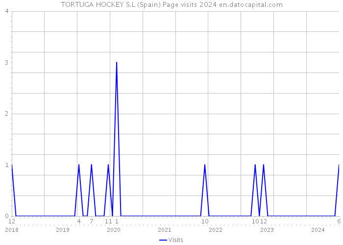 TORTUGA HOCKEY S.L (Spain) Page visits 2024 