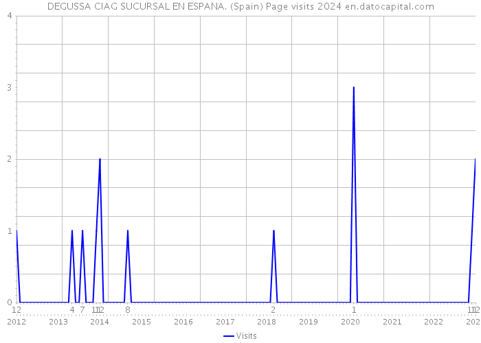 DEGUSSA CIAG SUCURSAL EN ESPANA. (Spain) Page visits 2024 