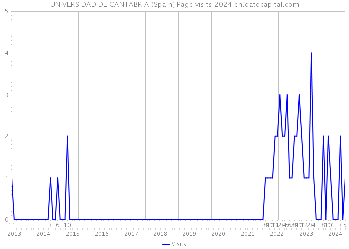 UNIVERSIDAD DE CANTABRIA (Spain) Page visits 2024 