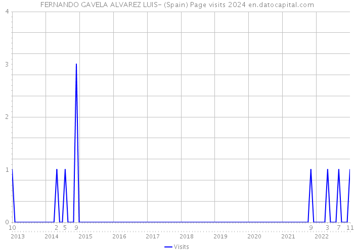 FERNANDO GAVELA ALVAREZ LUIS- (Spain) Page visits 2024 