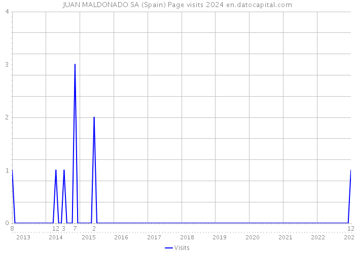 JUAN MALDONADO SA (Spain) Page visits 2024 