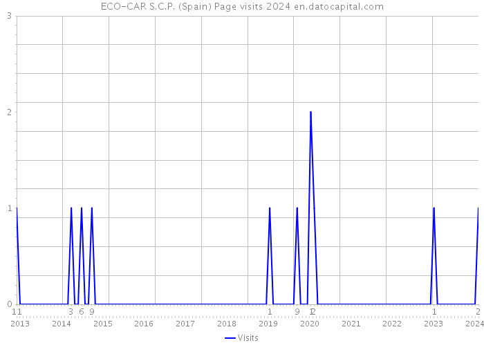 ECO-CAR S.C.P. (Spain) Page visits 2024 