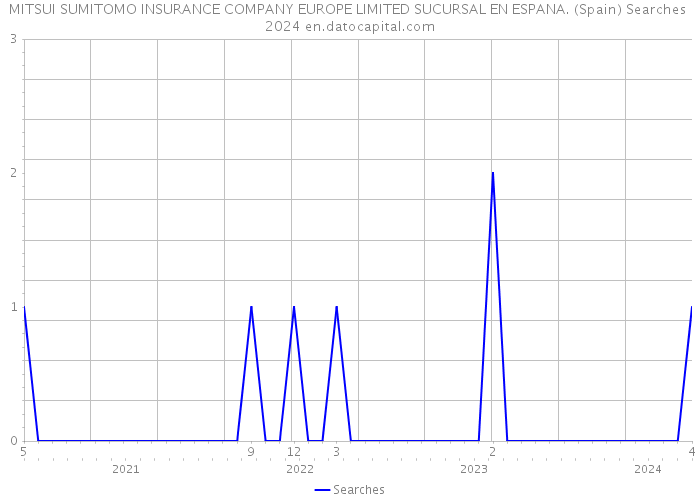 MITSUI SUMITOMO INSURANCE COMPANY EUROPE LIMITED SUCURSAL EN ESPANA. (Spain) Searches 2024 