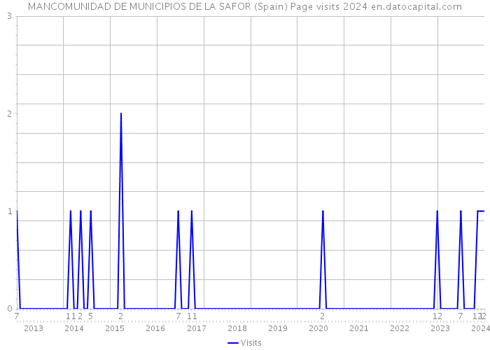 MANCOMUNIDAD DE MUNICIPIOS DE LA SAFOR (Spain) Page visits 2024 