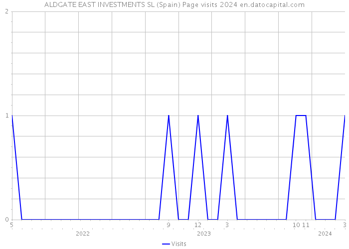 ALDGATE EAST INVESTMENTS SL (Spain) Page visits 2024 