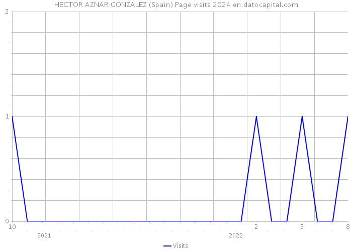 HECTOR AZNAR GONZALEZ (Spain) Page visits 2024 