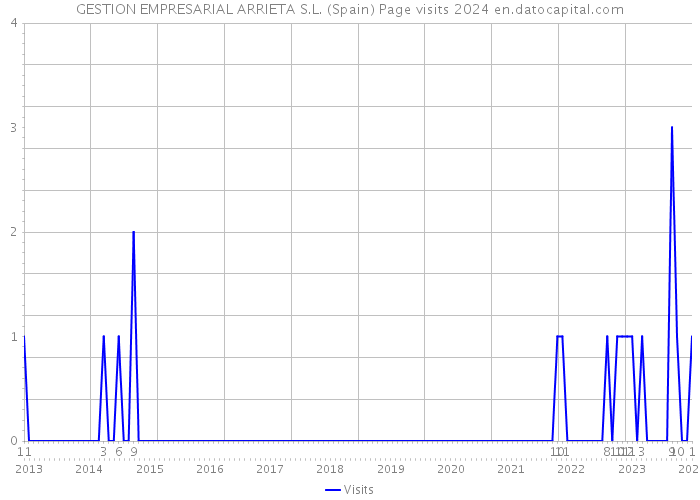 GESTION EMPRESARIAL ARRIETA S.L. (Spain) Page visits 2024 