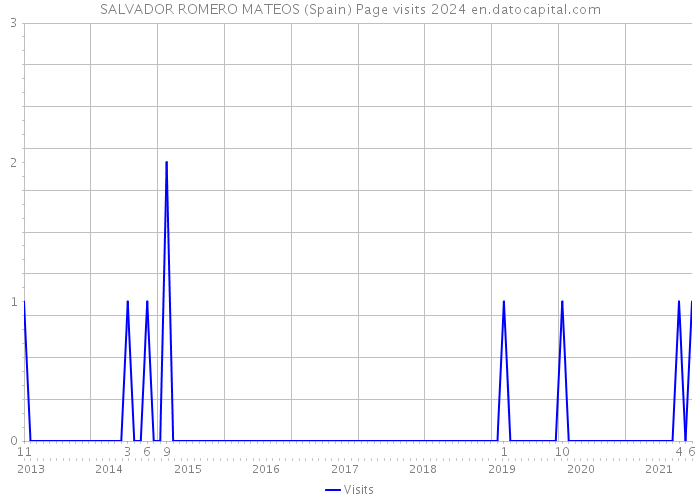 SALVADOR ROMERO MATEOS (Spain) Page visits 2024 