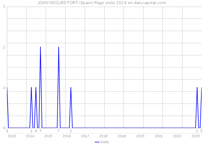 JOAN NOGUES FORT (Spain) Page visits 2024 
