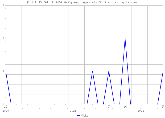 JOSE LUIS PADIN PARADA (Spain) Page visits 2024 