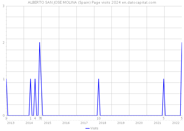 ALBERTO SAN JOSE MOLINA (Spain) Page visits 2024 