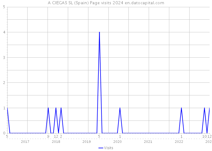 A CIEGAS SL (Spain) Page visits 2024 