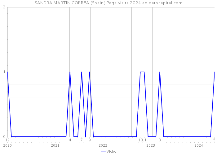 SANDRA MARTIN CORREA (Spain) Page visits 2024 