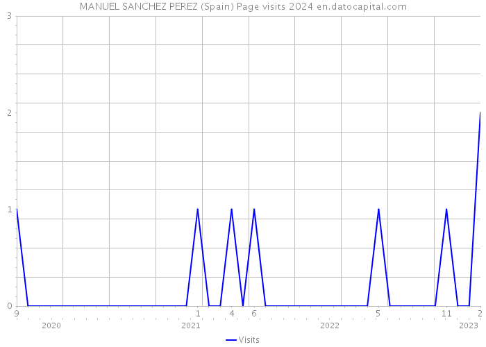 MANUEL SANCHEZ PEREZ (Spain) Page visits 2024 