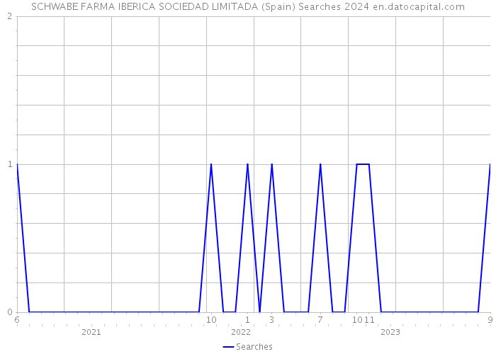 SCHWABE FARMA IBERICA SOCIEDAD LIMITADA (Spain) Searches 2024 