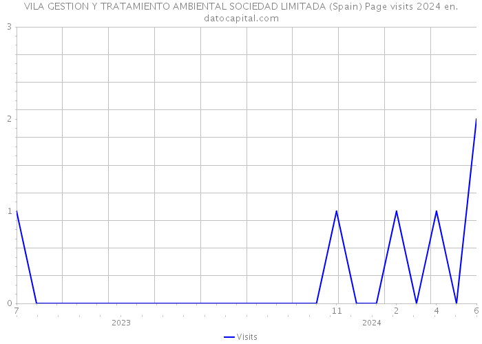 VILA GESTION Y TRATAMIENTO AMBIENTAL SOCIEDAD LIMITADA (Spain) Page visits 2024 