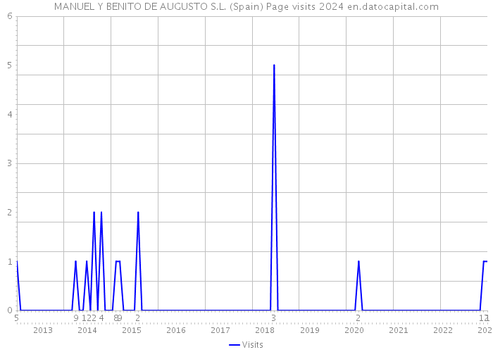 MANUEL Y BENITO DE AUGUSTO S.L. (Spain) Page visits 2024 