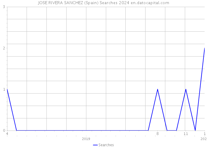 JOSE RIVERA SANCHEZ (Spain) Searches 2024 