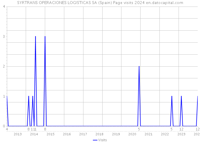 SYRTRANS OPERACIONES LOGISTICAS SA (Spain) Page visits 2024 