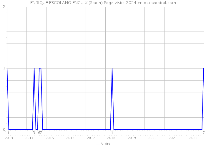 ENRIQUE ESCOLANO ENGUIX (Spain) Page visits 2024 
