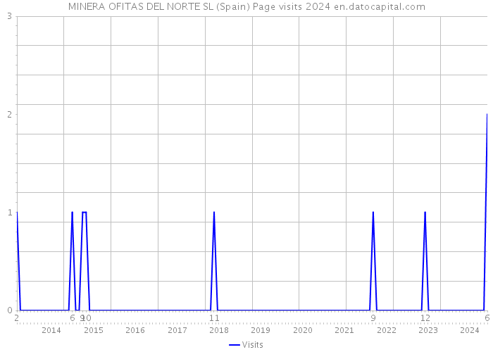 MINERA OFITAS DEL NORTE SL (Spain) Page visits 2024 