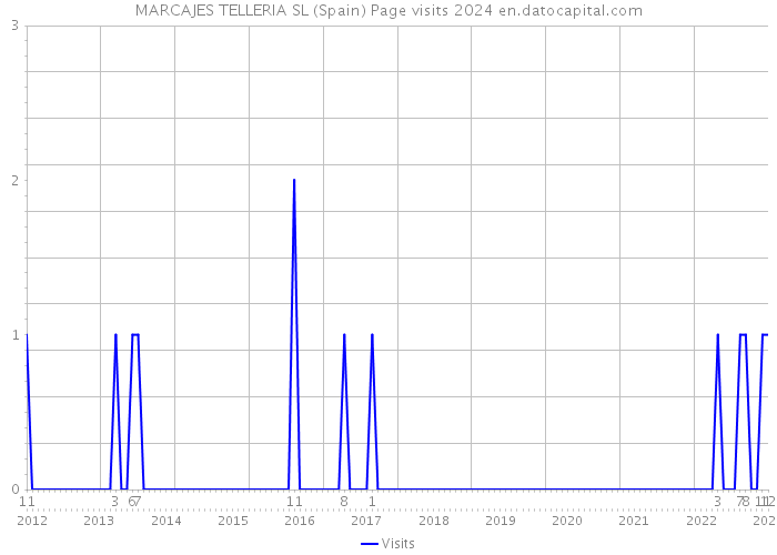 MARCAJES TELLERIA SL (Spain) Page visits 2024 
