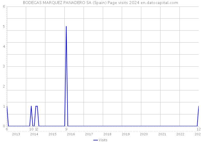BODEGAS MARQUEZ PANADERO SA (Spain) Page visits 2024 