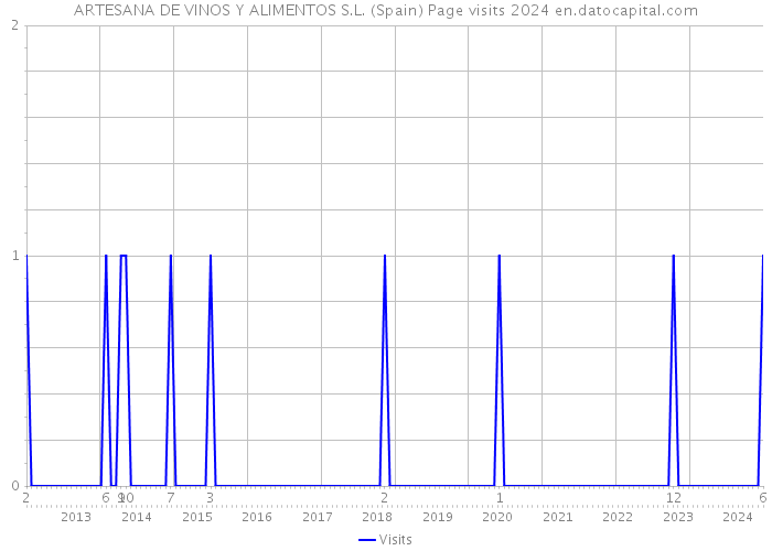 ARTESANA DE VINOS Y ALIMENTOS S.L. (Spain) Page visits 2024 