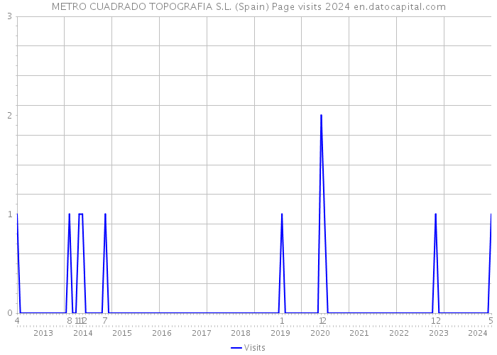 METRO CUADRADO TOPOGRAFIA S.L. (Spain) Page visits 2024 