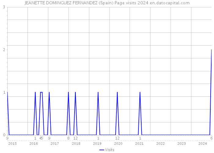 JEANETTE DOMINGUEZ FERNANDEZ (Spain) Page visits 2024 